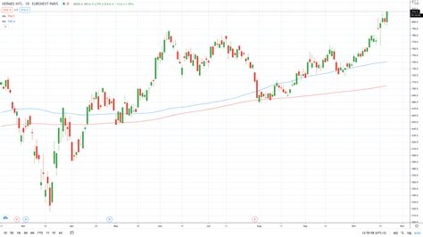 buy stocks in hermes|hermes share price today.